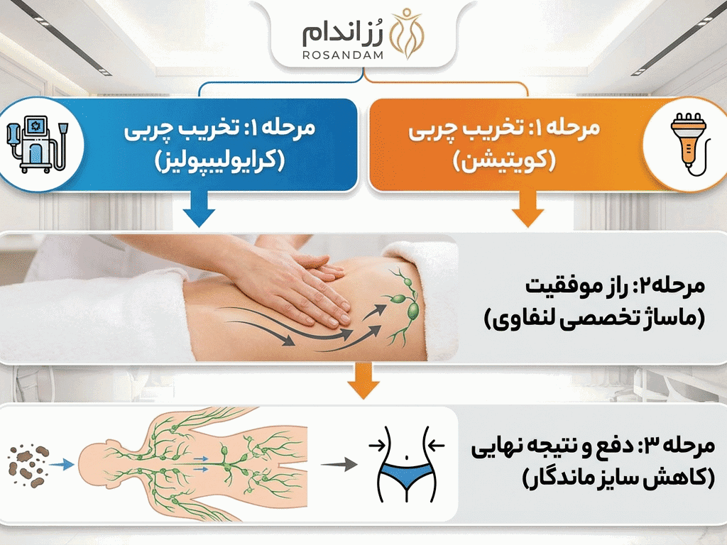 تفاوت دستگاه لاغری کویتیشن و کرایولیپولیز