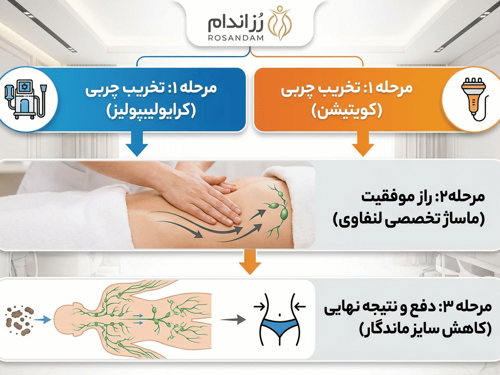 تفاوت دستگاه لاغری کویتیشن و کرایولیپولیز